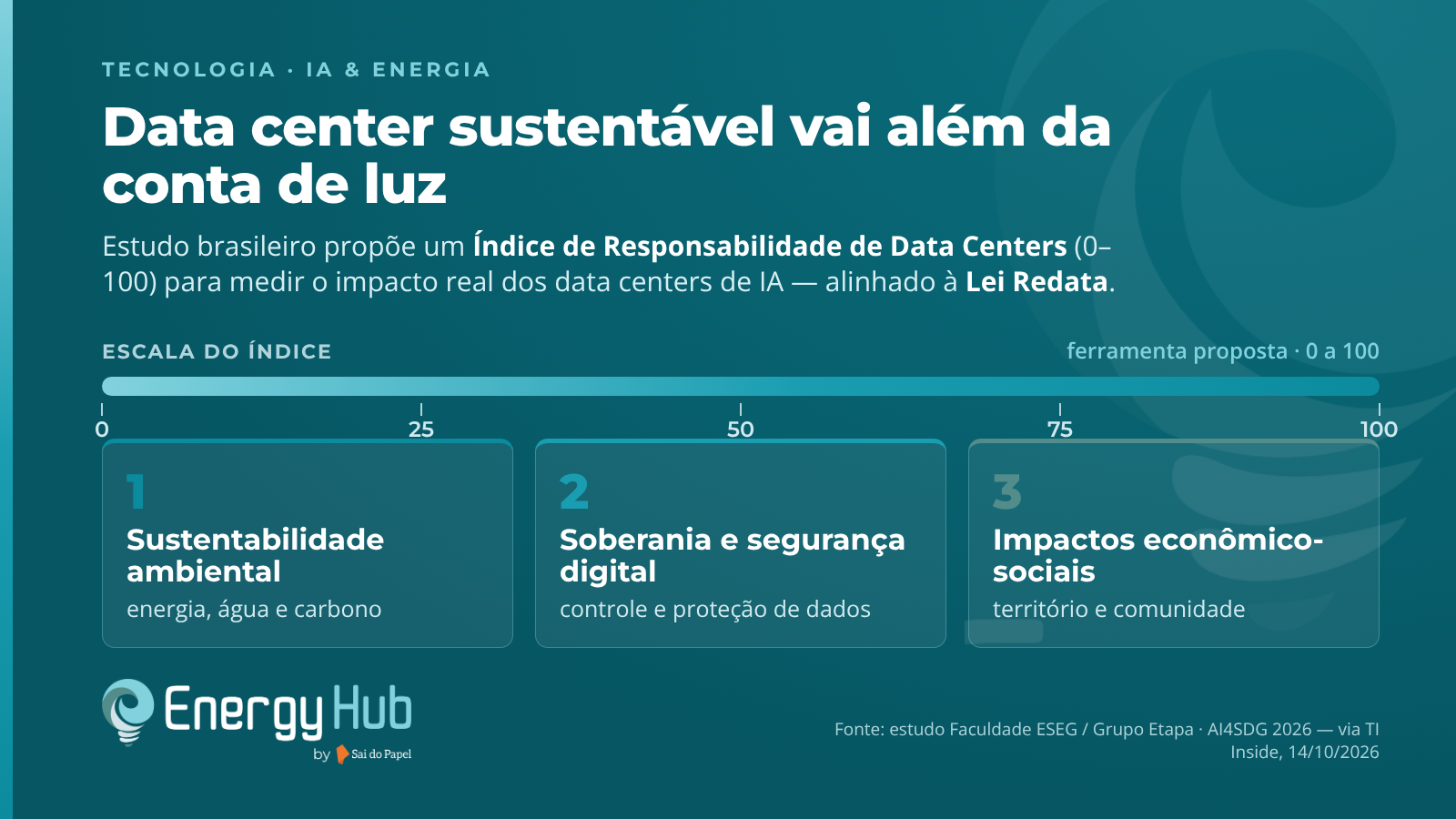 Índice de Responsabilidade de Data Centers — medir sustentabilidade além da energia, em uma escala de 0 a 100