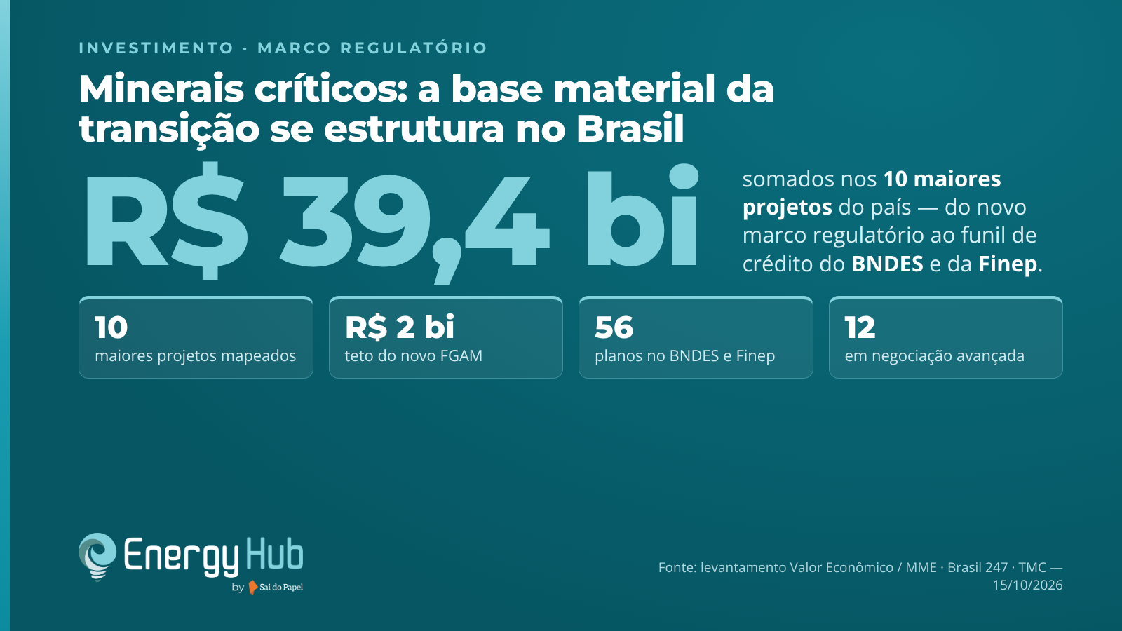 Minerais críticos: a base material da transição se estrutura no Brasil — R$ 39,4 bi nos dez maiores projetos